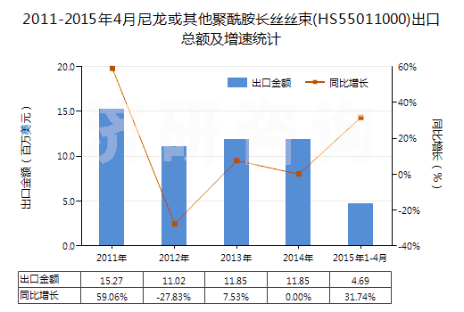 2011-2015年4月尼龍或其他聚酰胺長(zhǎng)絲絲束(HS55011000)出口總額及增速統(tǒng)計(jì)